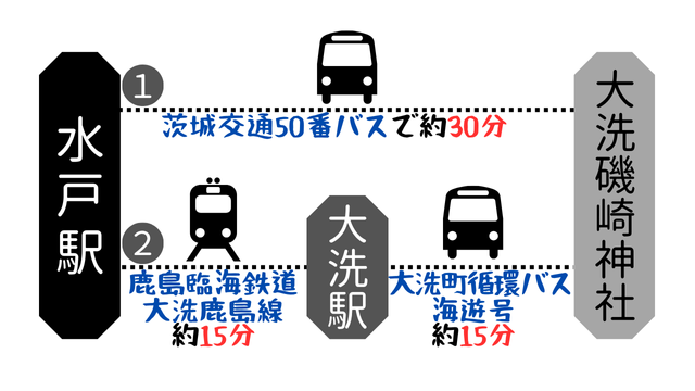 大洗磯崎神社アクセス概要